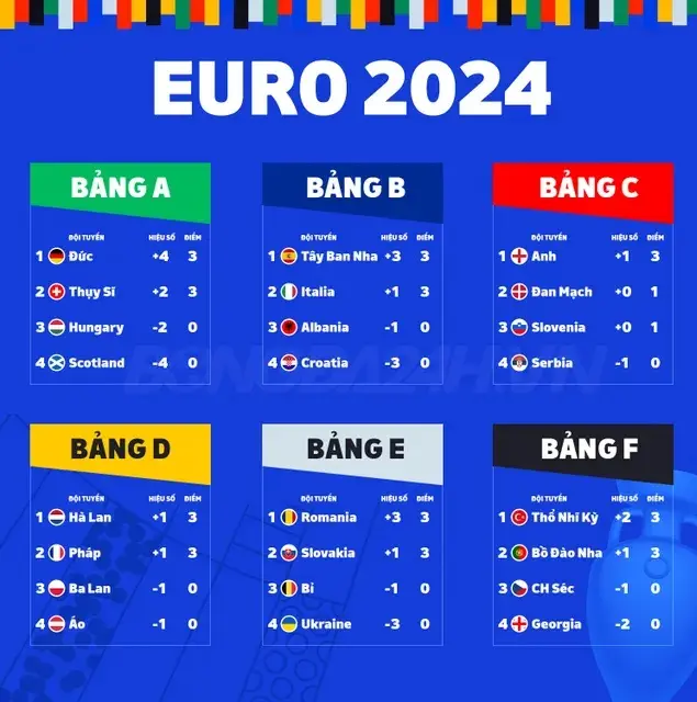 Lượt trận đầu tiên vòng bảng Euro 2024: Cục diện các bảng đấu