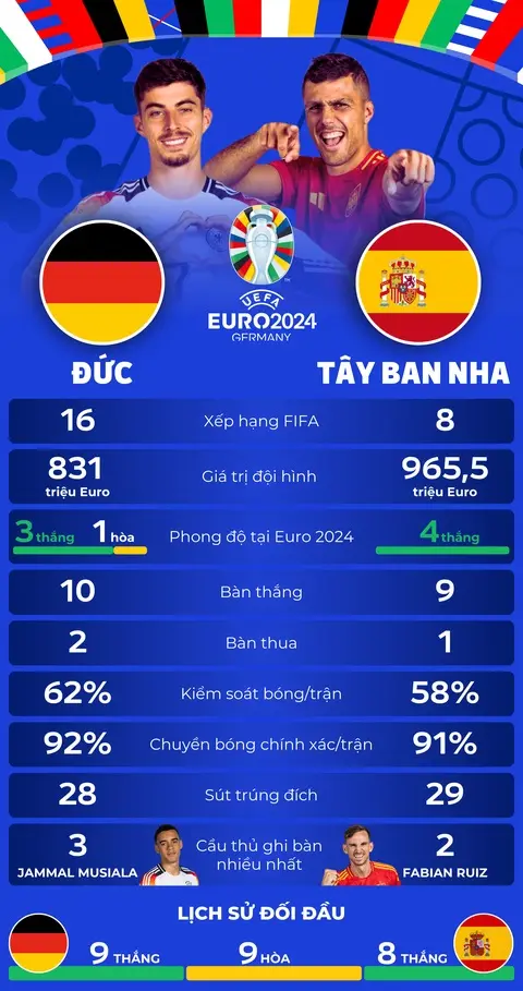 Dự đoán kết quả tỉ số, phạt góc, thẻ phạt Đức vs Tây Ban Nha