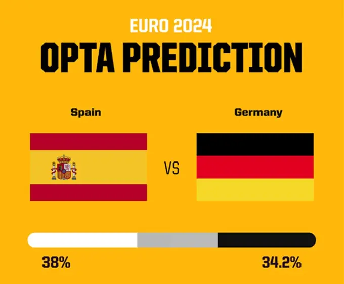 Dự đoán kết quả tỉ số, phạt góc, thẻ phạt Đức vs Tây Ban Nha