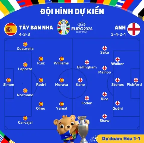 Chung kết Euro 2024: Dự đoán bàn thắng, phạt góc và thẻ phạt Tây Ban Nha vs Anh