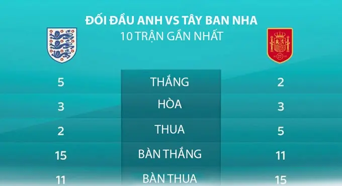 Dự đoán tỷ số Tây Ban Nha vs Anh chung kết Euro 2024: Giằng co 120 phút