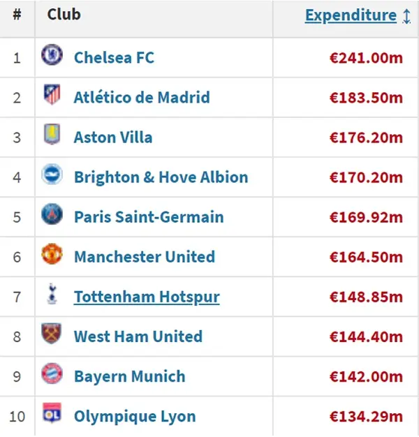 Thống kê chuyển nhượng hè 2024: Chelsea bỏ xa đội xếp thứ 2