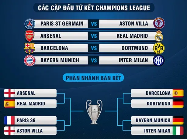 Tứ kết Champions League 202425 8 câu lạc bộ hàng đầu Châu Âu lộ diện