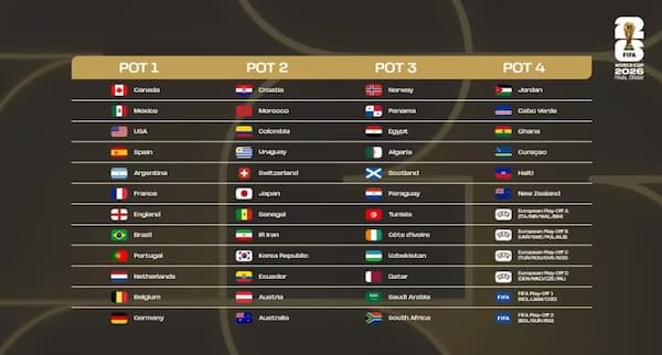 FIFA đại tu thể thức World Cup 2026 – Lý do thật sự là gì?